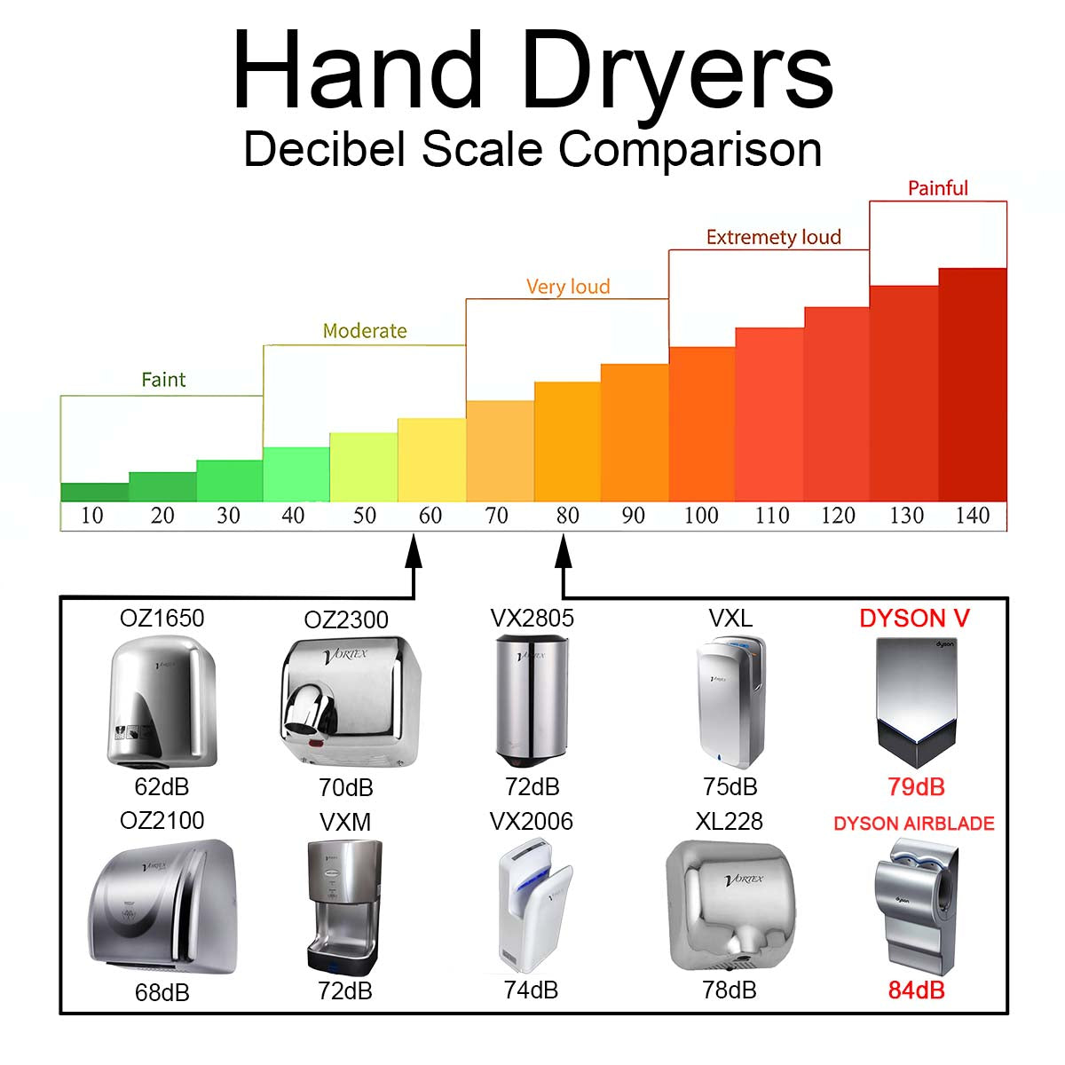 Vortex OZ1650 White Plastic Vandalism Resistance Hand Dryer